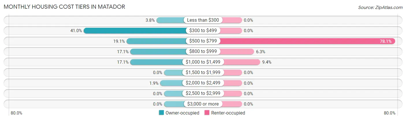 Monthly Housing Cost Tiers in Matador