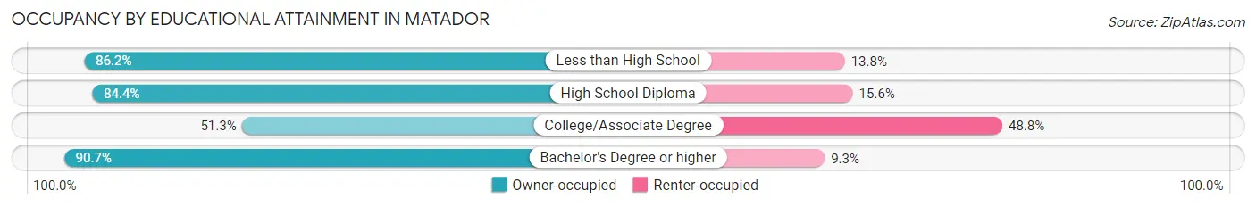 Occupancy by Educational Attainment in Matador
