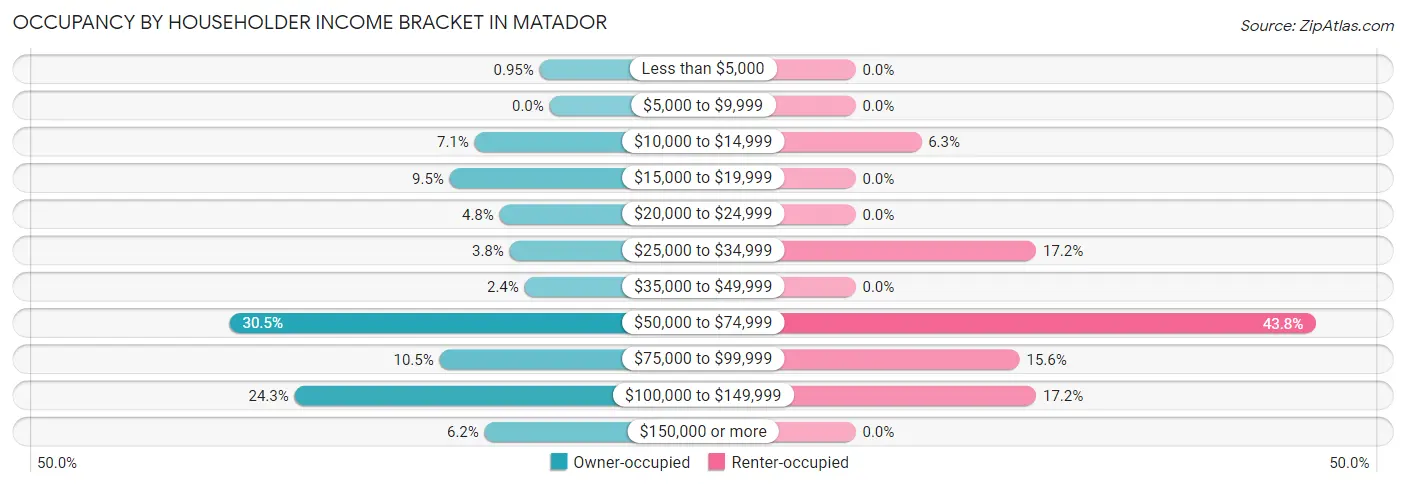 Occupancy by Householder Income Bracket in Matador