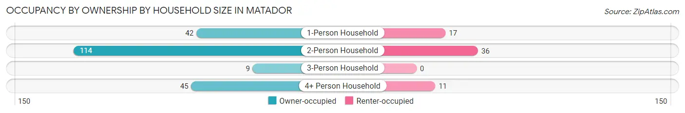 Occupancy by Ownership by Household Size in Matador