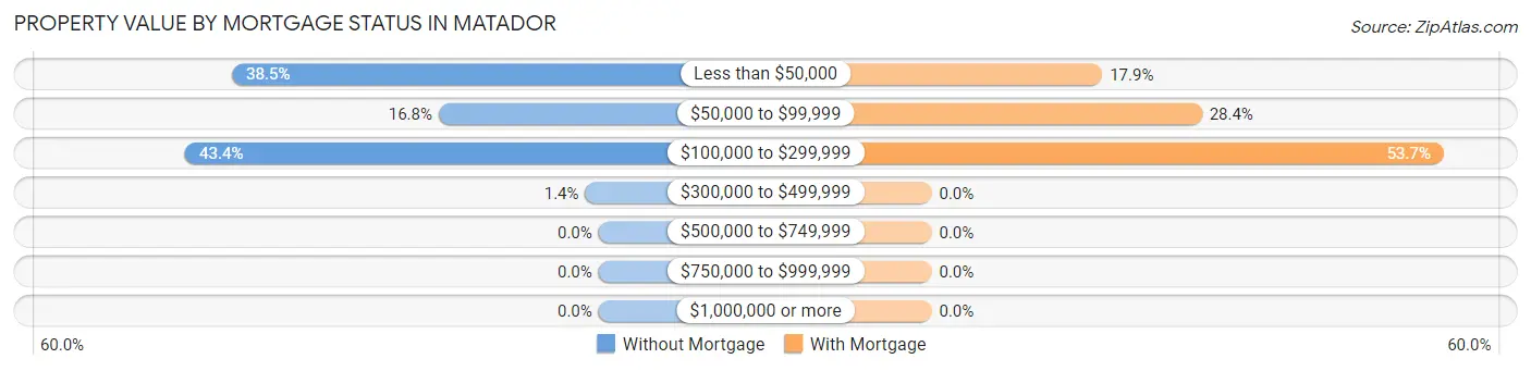 Property Value by Mortgage Status in Matador