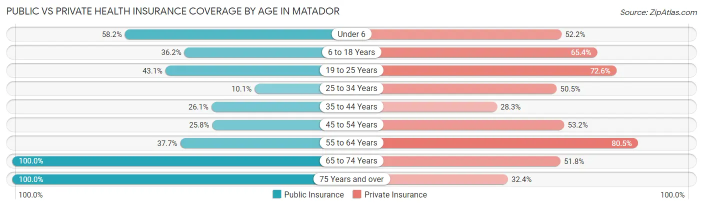 Public vs Private Health Insurance Coverage by Age in Matador
