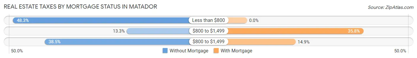 Real Estate Taxes by Mortgage Status in Matador