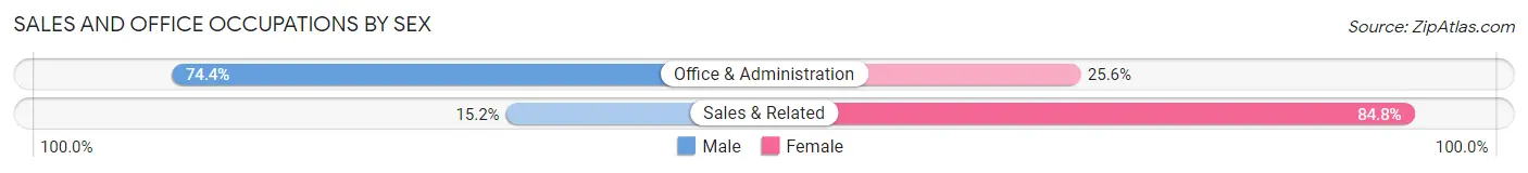 Sales and Office Occupations by Sex in Matador