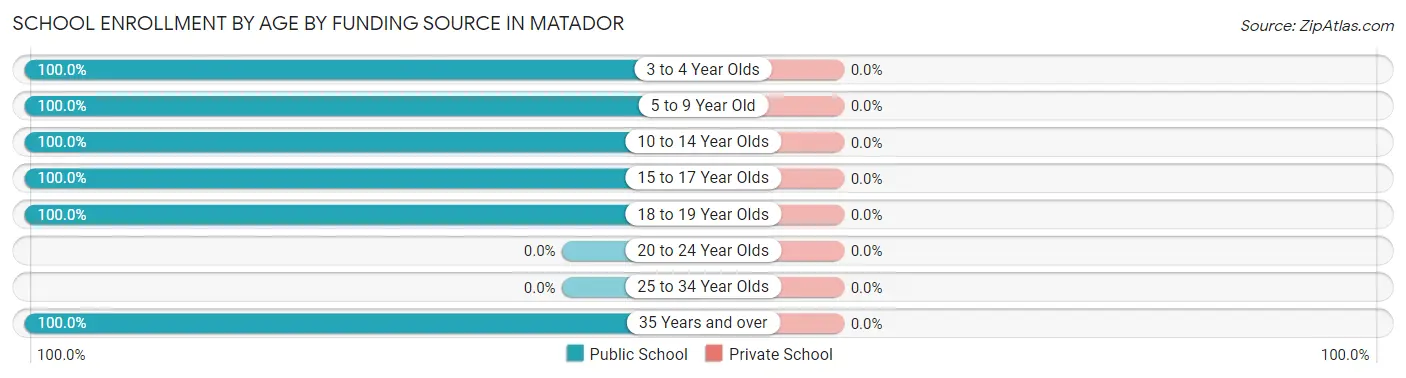 School Enrollment by Age by Funding Source in Matador