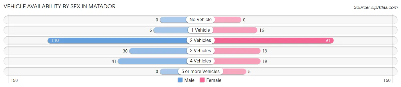 Vehicle Availability by Sex in Matador