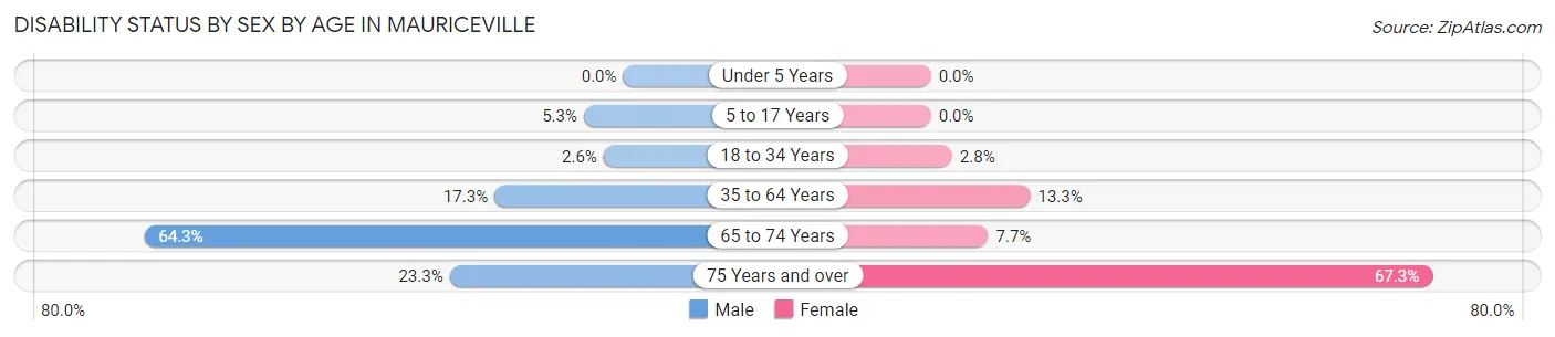Disability Status by Sex by Age in Mauriceville