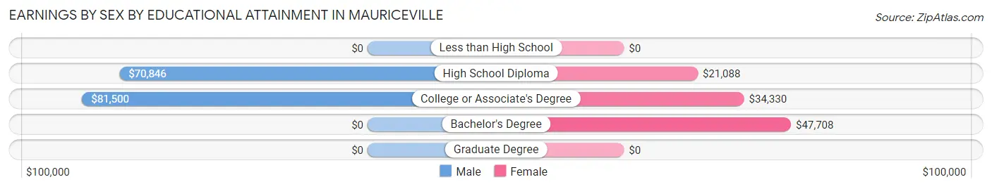 Earnings by Sex by Educational Attainment in Mauriceville