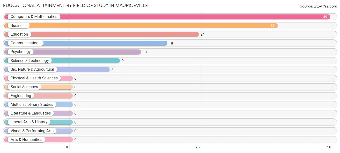 Educational Attainment by Field of Study in Mauriceville