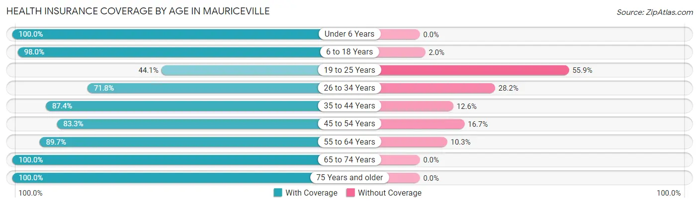 Health Insurance Coverage by Age in Mauriceville