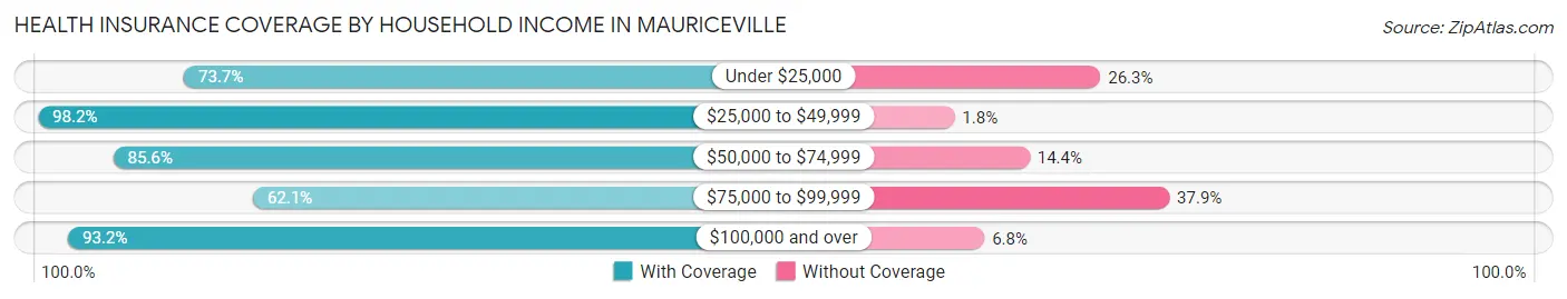 Health Insurance Coverage by Household Income in Mauriceville