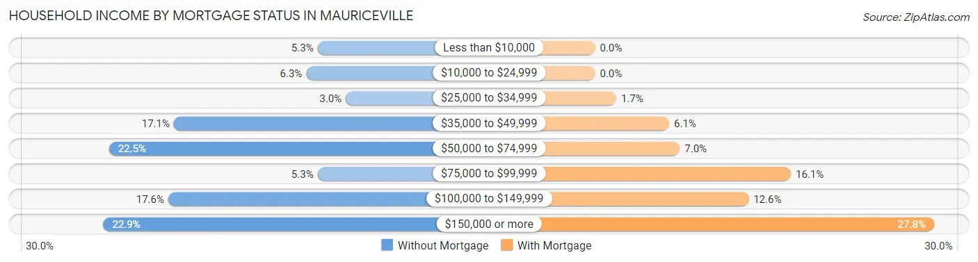 Household Income by Mortgage Status in Mauriceville