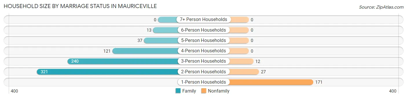 Household Size by Marriage Status in Mauriceville