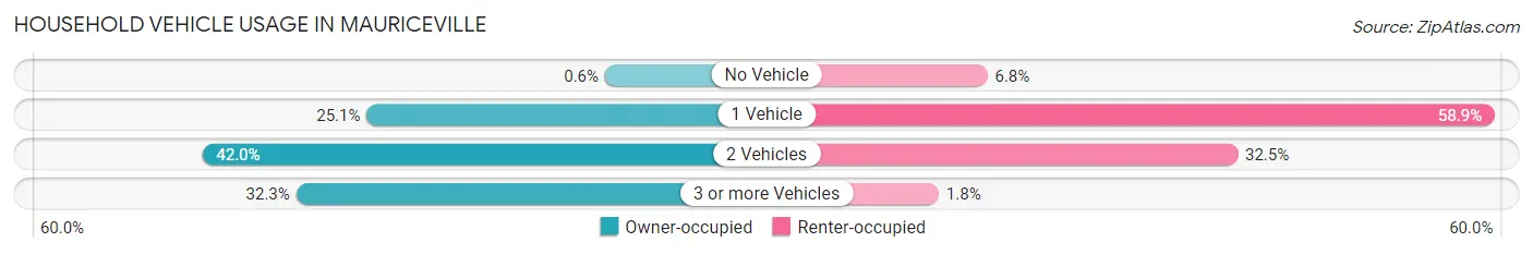 Household Vehicle Usage in Mauriceville