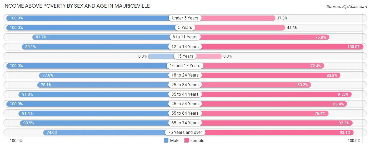 Income Above Poverty by Sex and Age in Mauriceville