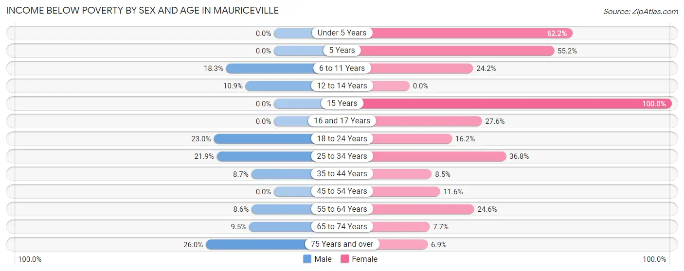 Income Below Poverty by Sex and Age in Mauriceville