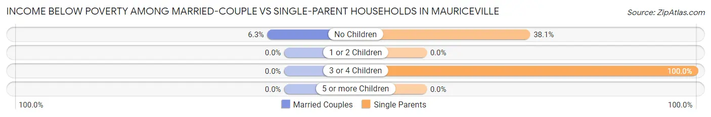 Income Below Poverty Among Married-Couple vs Single-Parent Households in Mauriceville