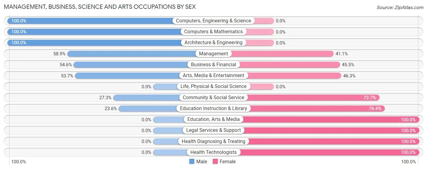 Management, Business, Science and Arts Occupations by Sex in Mauriceville