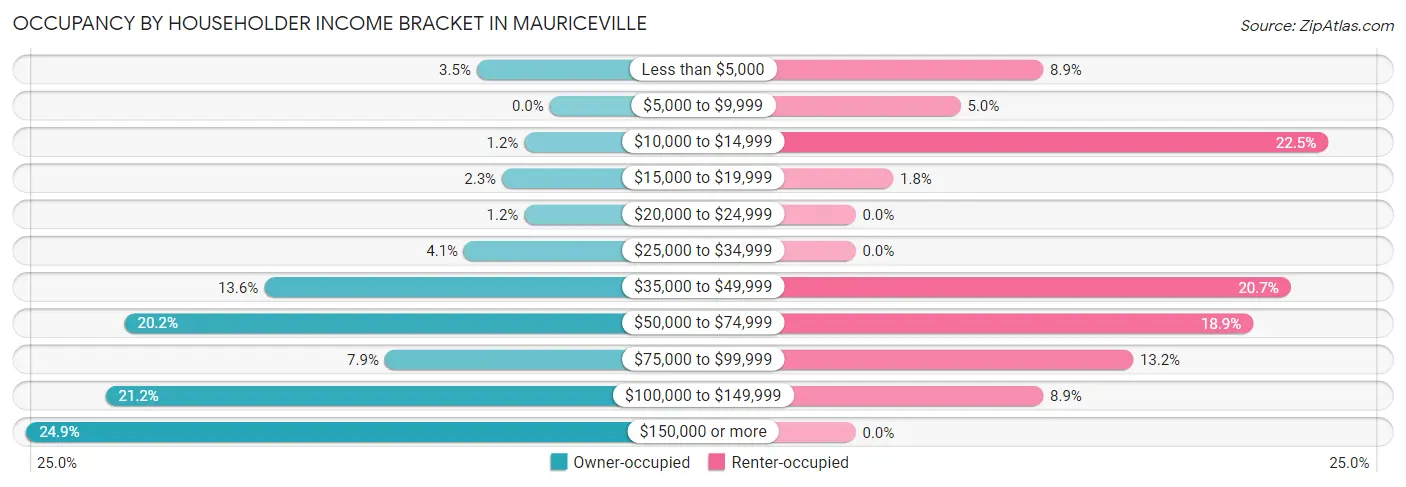 Occupancy by Householder Income Bracket in Mauriceville