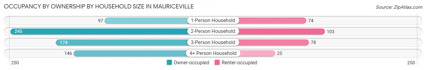 Occupancy by Ownership by Household Size in Mauriceville