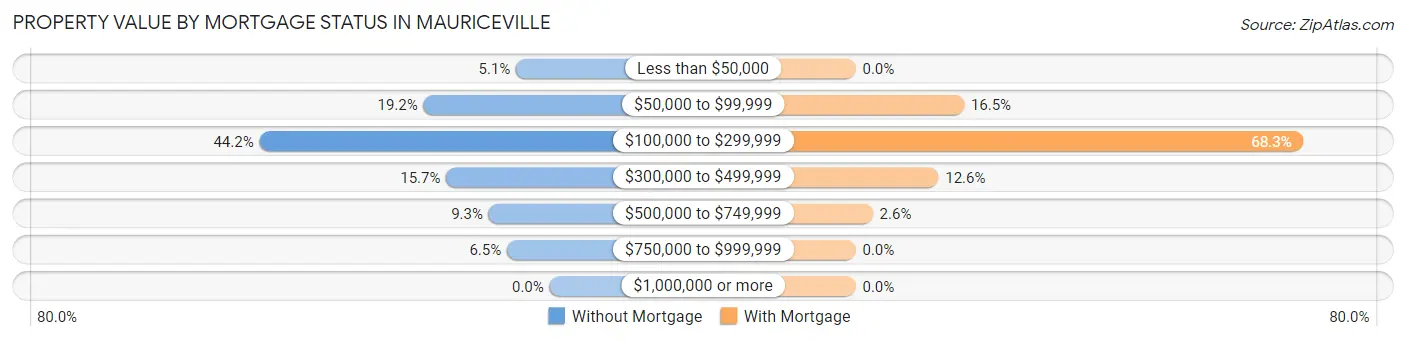 Property Value by Mortgage Status in Mauriceville