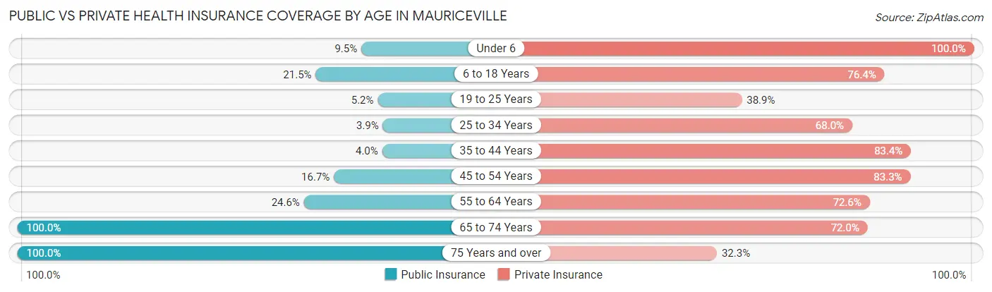 Public vs Private Health Insurance Coverage by Age in Mauriceville
