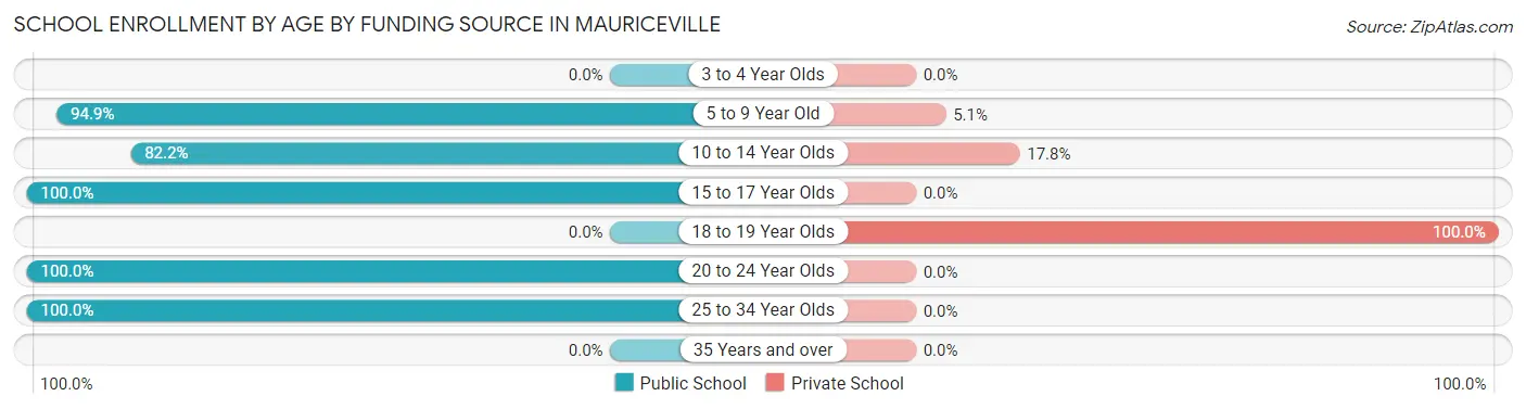 School Enrollment by Age by Funding Source in Mauriceville