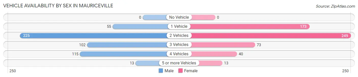 Vehicle Availability by Sex in Mauriceville