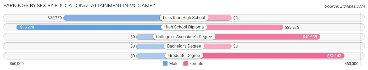 Earnings by Sex by Educational Attainment in McCamey