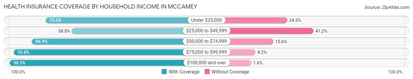 Health Insurance Coverage by Household Income in McCamey