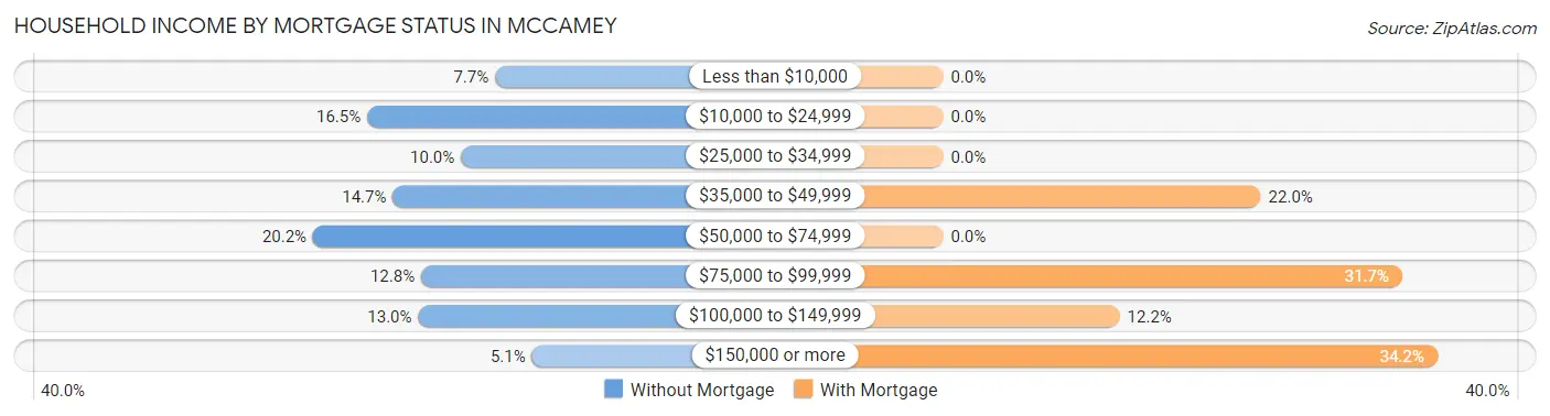 Household Income by Mortgage Status in McCamey