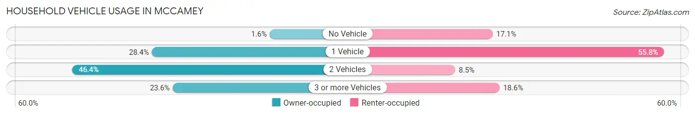 Household Vehicle Usage in McCamey