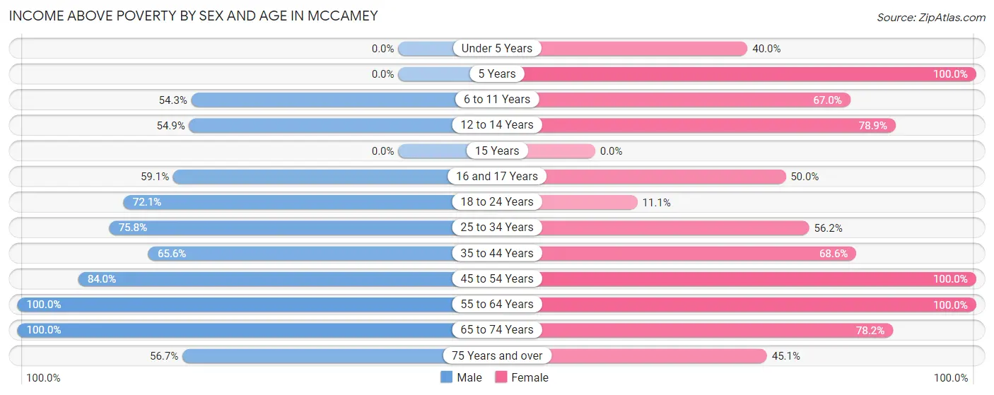 Income Above Poverty by Sex and Age in McCamey