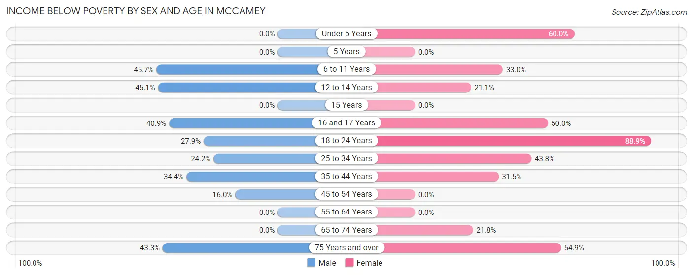 Income Below Poverty by Sex and Age in McCamey