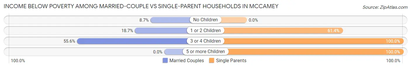 Income Below Poverty Among Married-Couple vs Single-Parent Households in McCamey