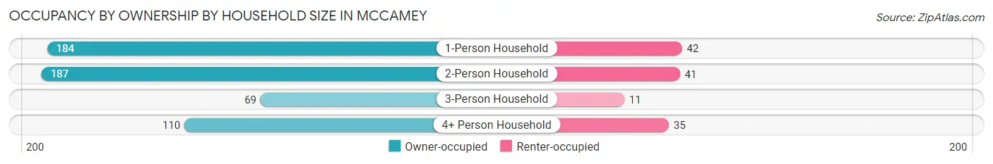 Occupancy by Ownership by Household Size in McCamey