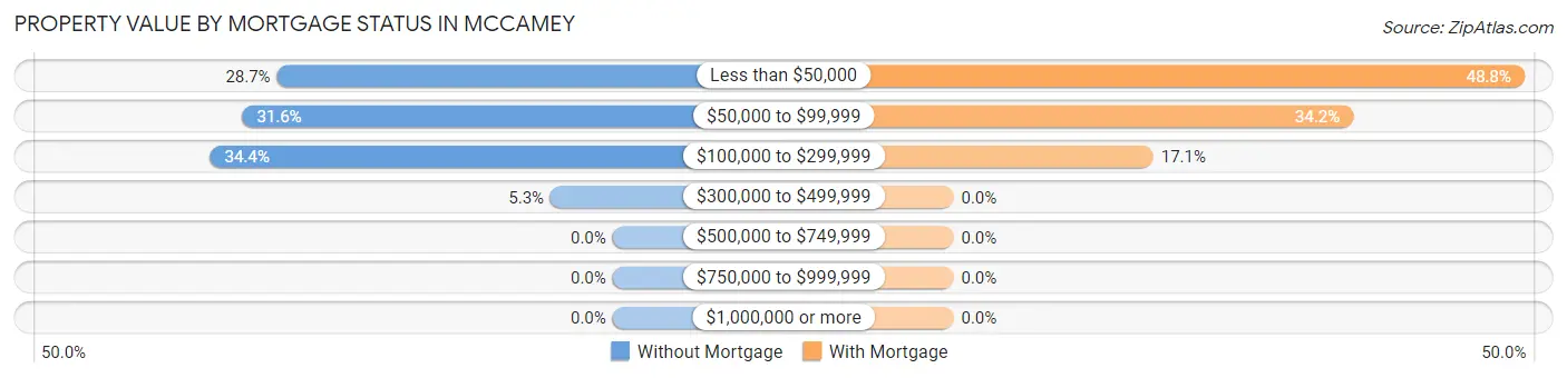 Property Value by Mortgage Status in McCamey