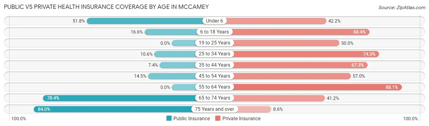 Public vs Private Health Insurance Coverage by Age in McCamey