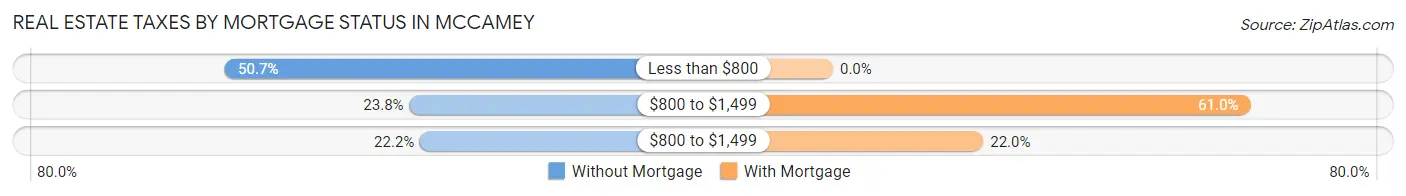 Real Estate Taxes by Mortgage Status in McCamey