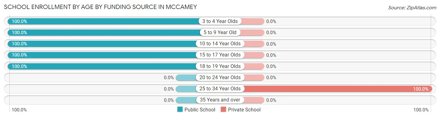 School Enrollment by Age by Funding Source in McCamey