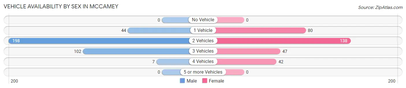 Vehicle Availability by Sex in McCamey