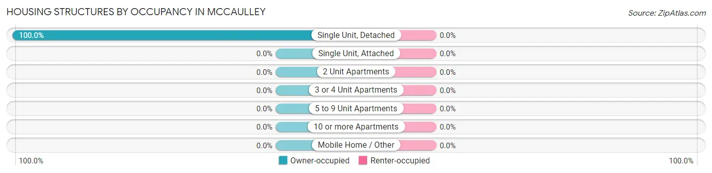 Housing Structures by Occupancy in McCaulley