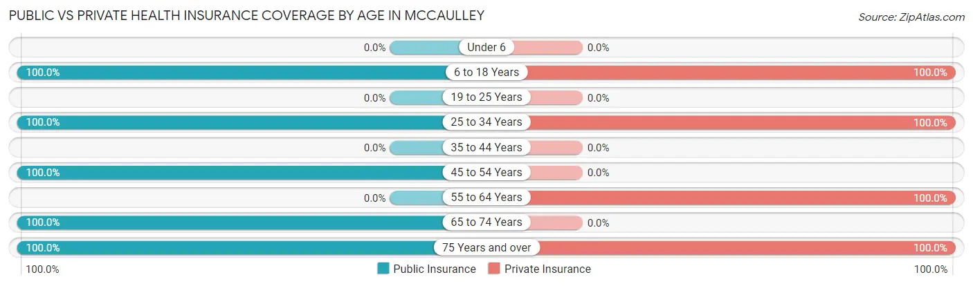Public vs Private Health Insurance Coverage by Age in McCaulley