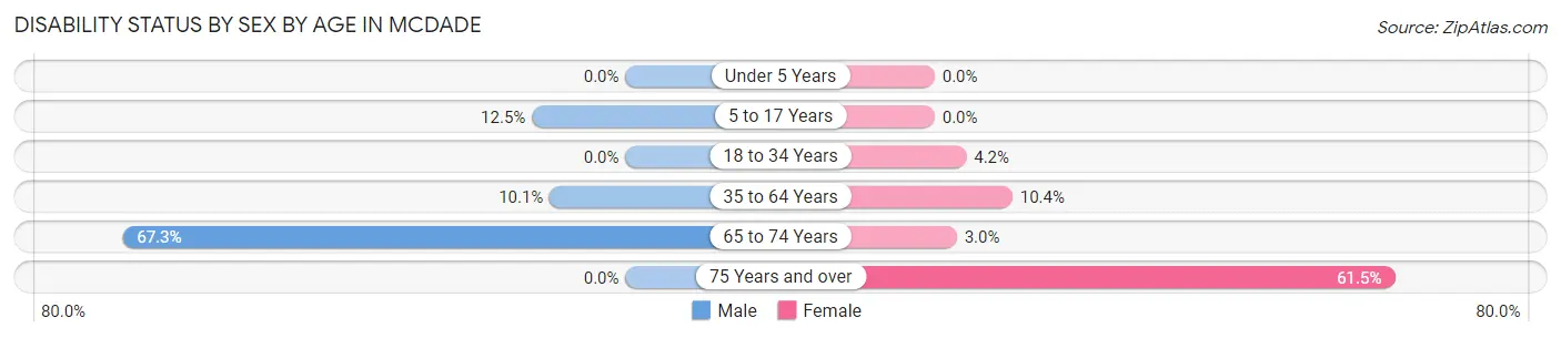 Disability Status by Sex by Age in McDade