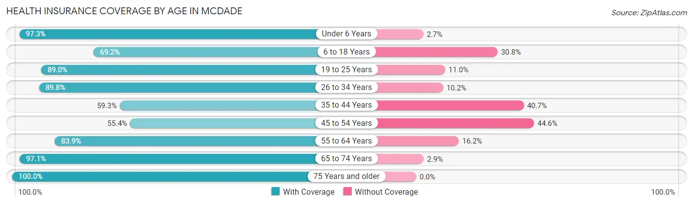 Health Insurance Coverage by Age in McDade