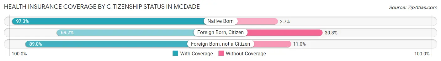 Health Insurance Coverage by Citizenship Status in McDade