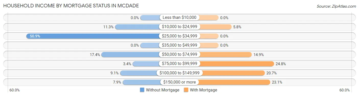 Household Income by Mortgage Status in McDade
