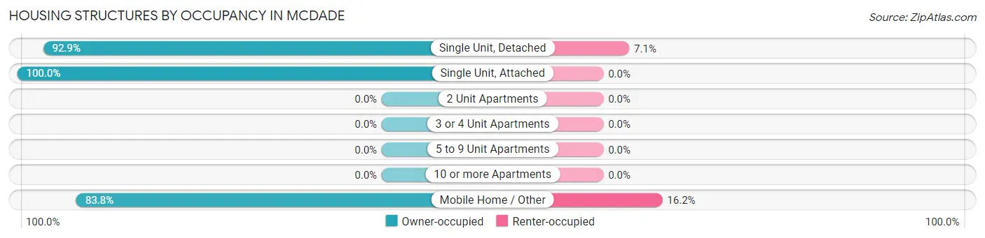 Housing Structures by Occupancy in McDade