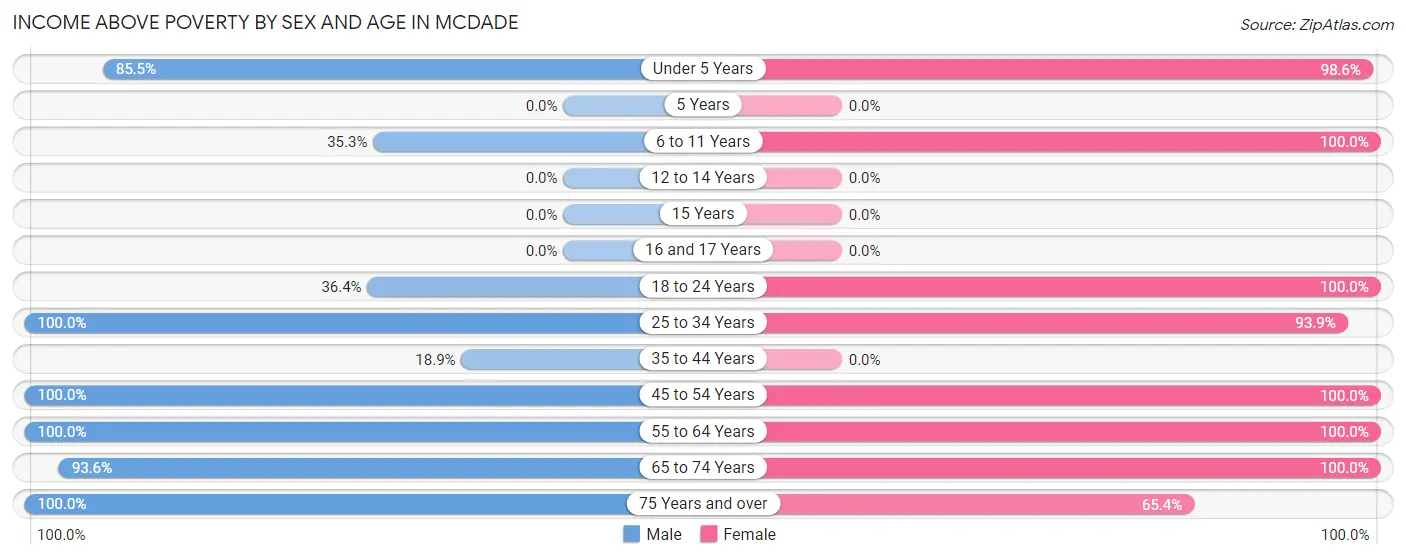 Income Above Poverty by Sex and Age in McDade
