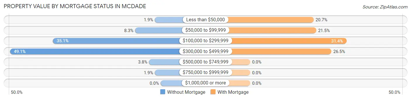 Property Value by Mortgage Status in McDade
